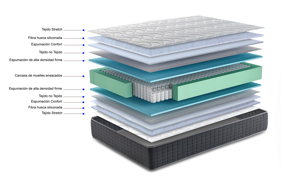 Composición del colchón Plein de Colchones.es